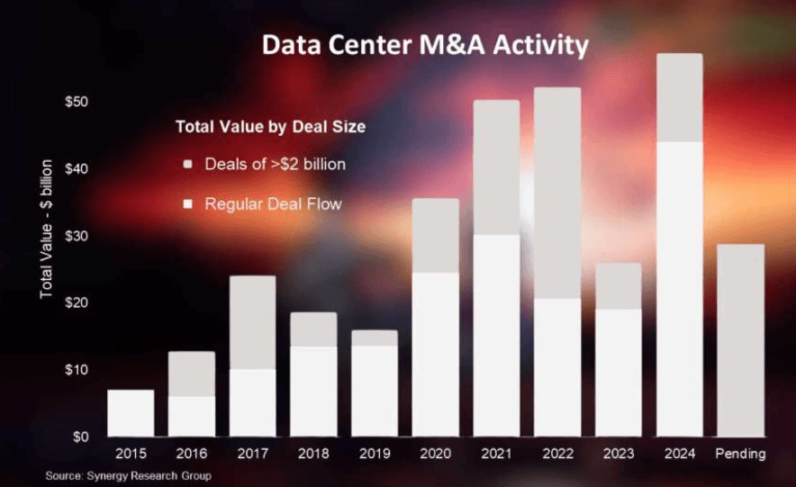 Global data centre acquisitions soar past $50bn milestone